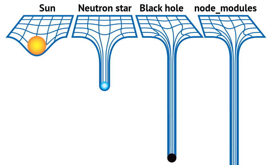 比黑洞还重的是node_module