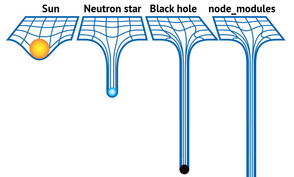 node_modules is heavier than a black hole