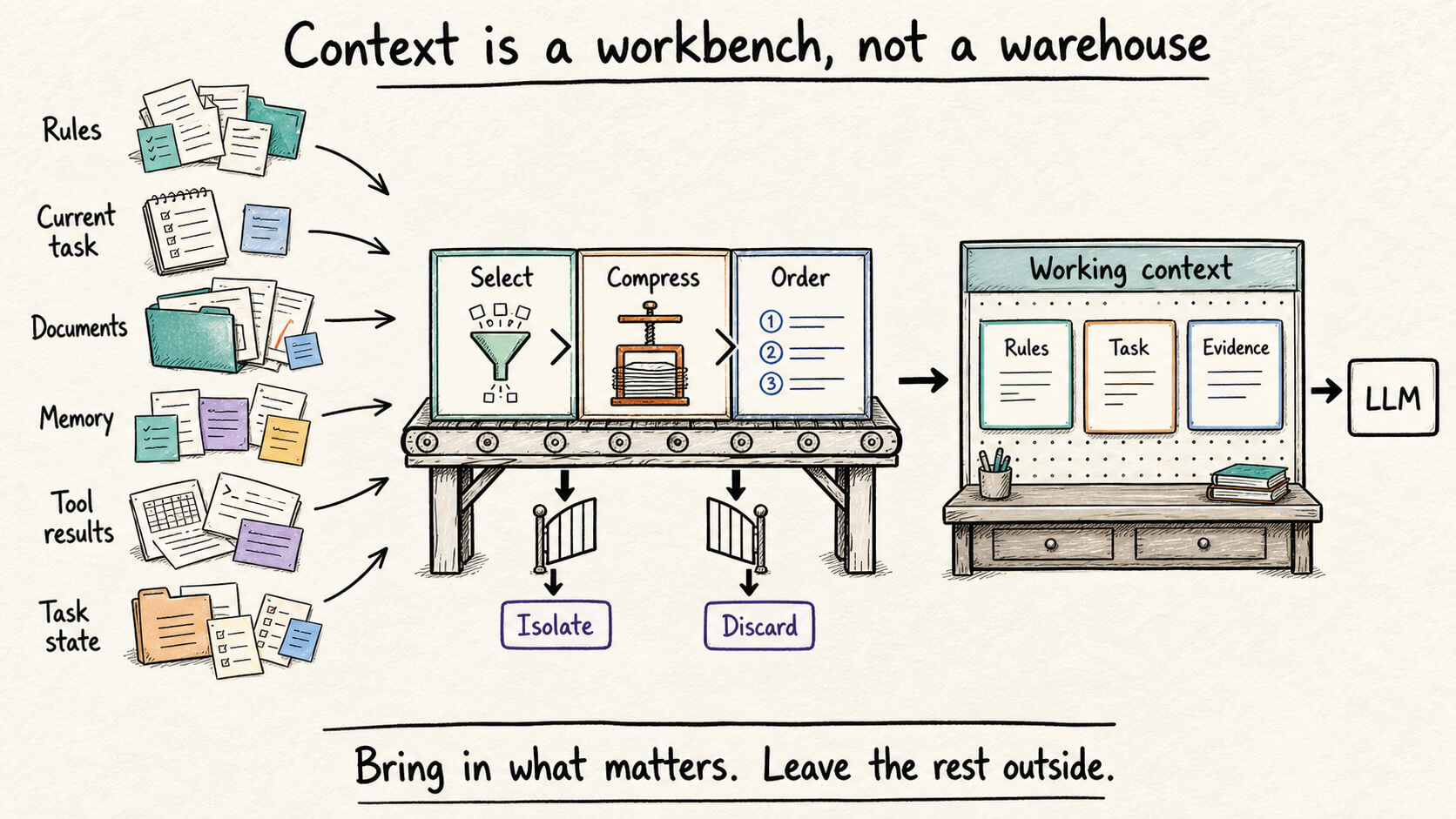 Documents pass through selection, compression, ordering, isolation, and deletion before entering a bounded working context