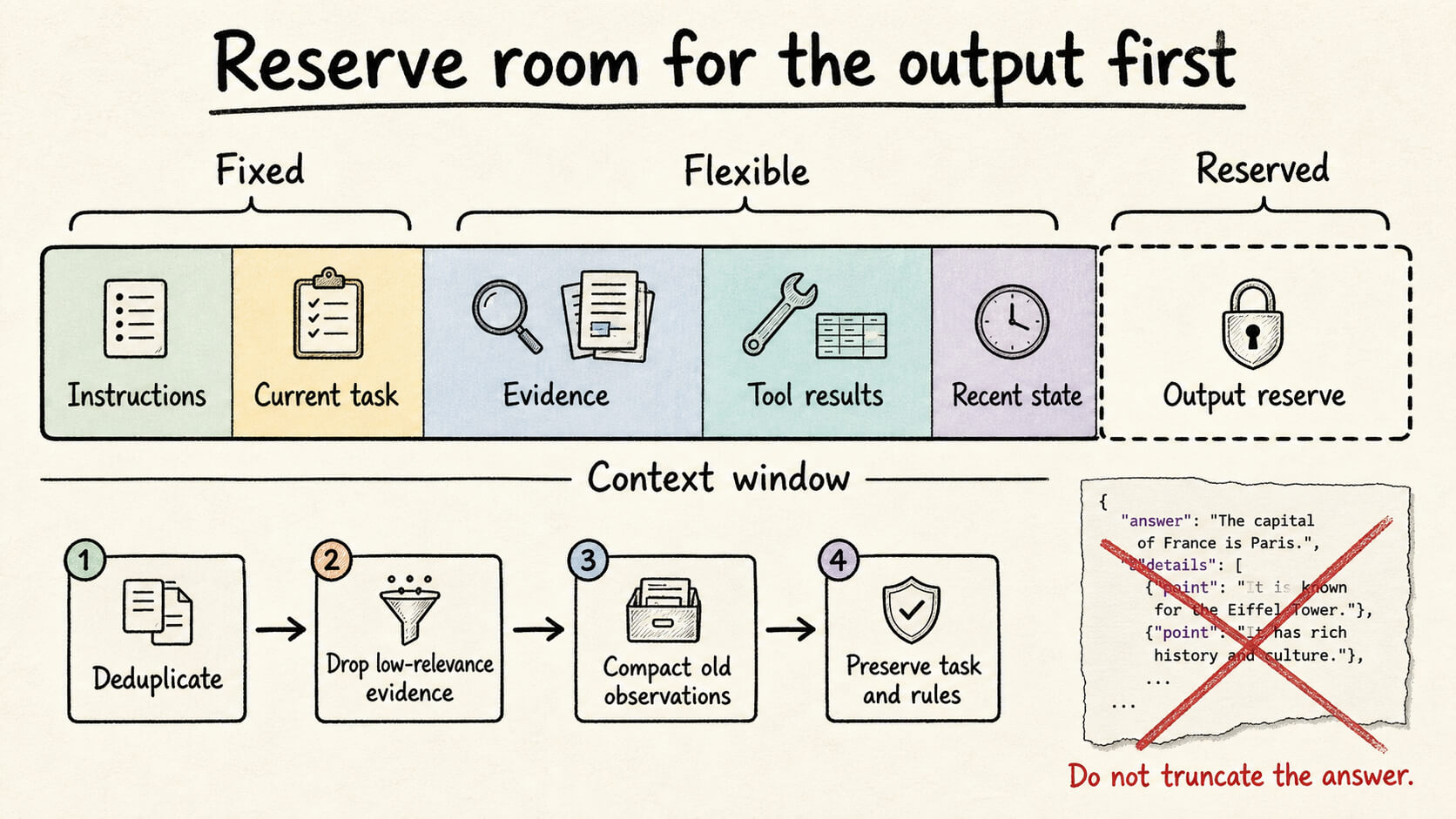A context window allocates separate areas for instructions, the current task, evidence, tool results, recent state, and output