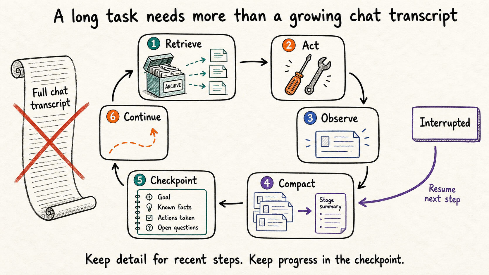 A long-running task retrieves, acts, observes, compacts, checkpoints, and resumes without resending its full transcript