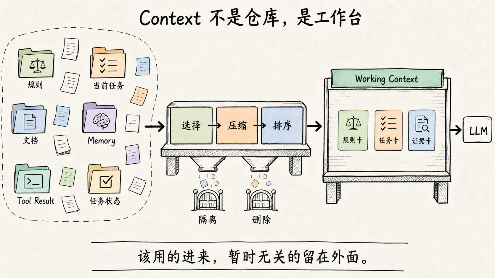 散落的资料经过选择、压缩和排序,组成一轮模型真正使用的工作上下文