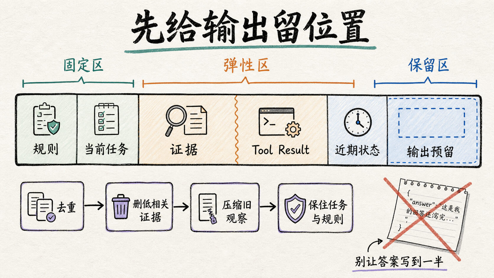 上下文窗口被分成规则、当前任务、证据、工具结果、近期状态与输出预留