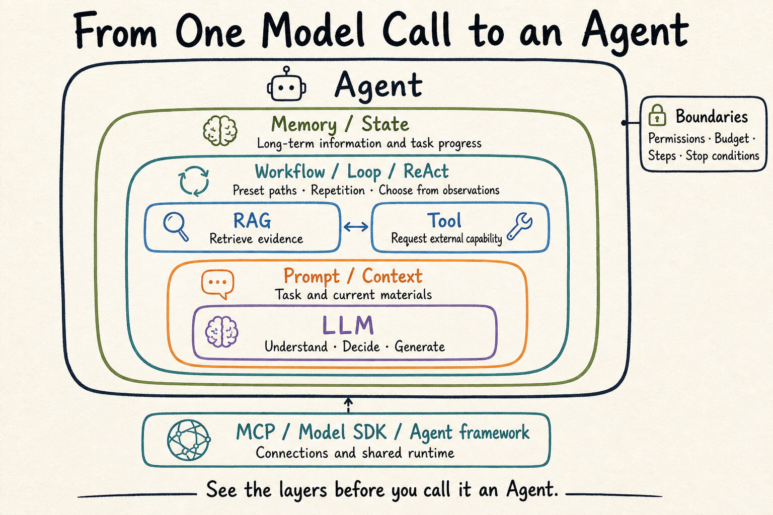 A layered map of LLMs, context, external capabilities, orchestration, state, and agent boundaries