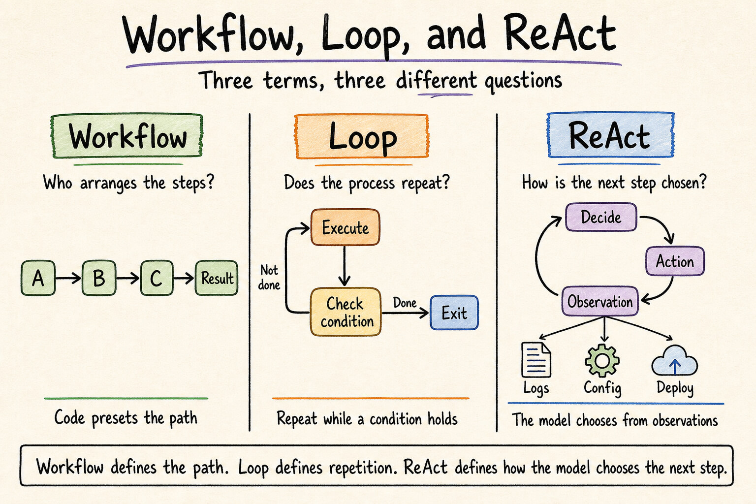 Workflow presets a path, a loop repeats under a condition, and ReAct chooses the next step from observations