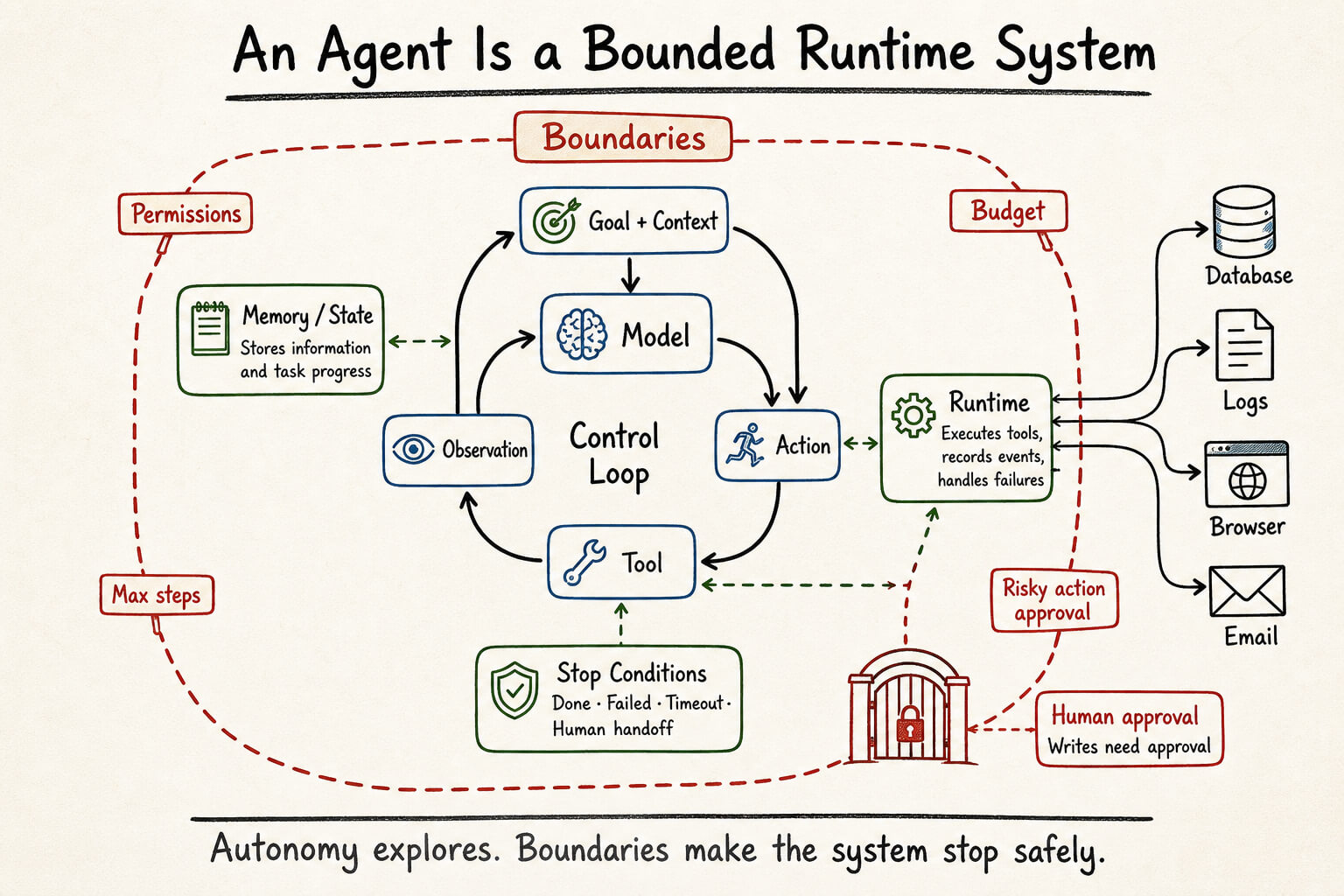An agent runtime with a model, tools, state, stop conditions, and permission boundaries