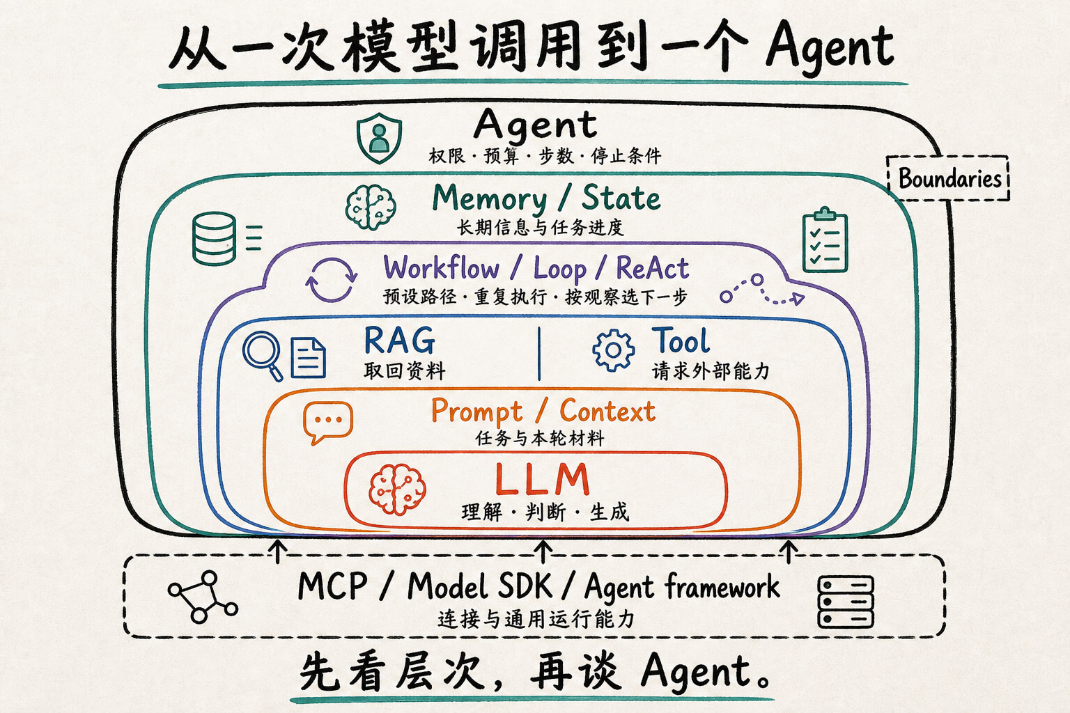 LLM、上下文、外部能力、编排、状态与 Agent 边界组成的分层概念图