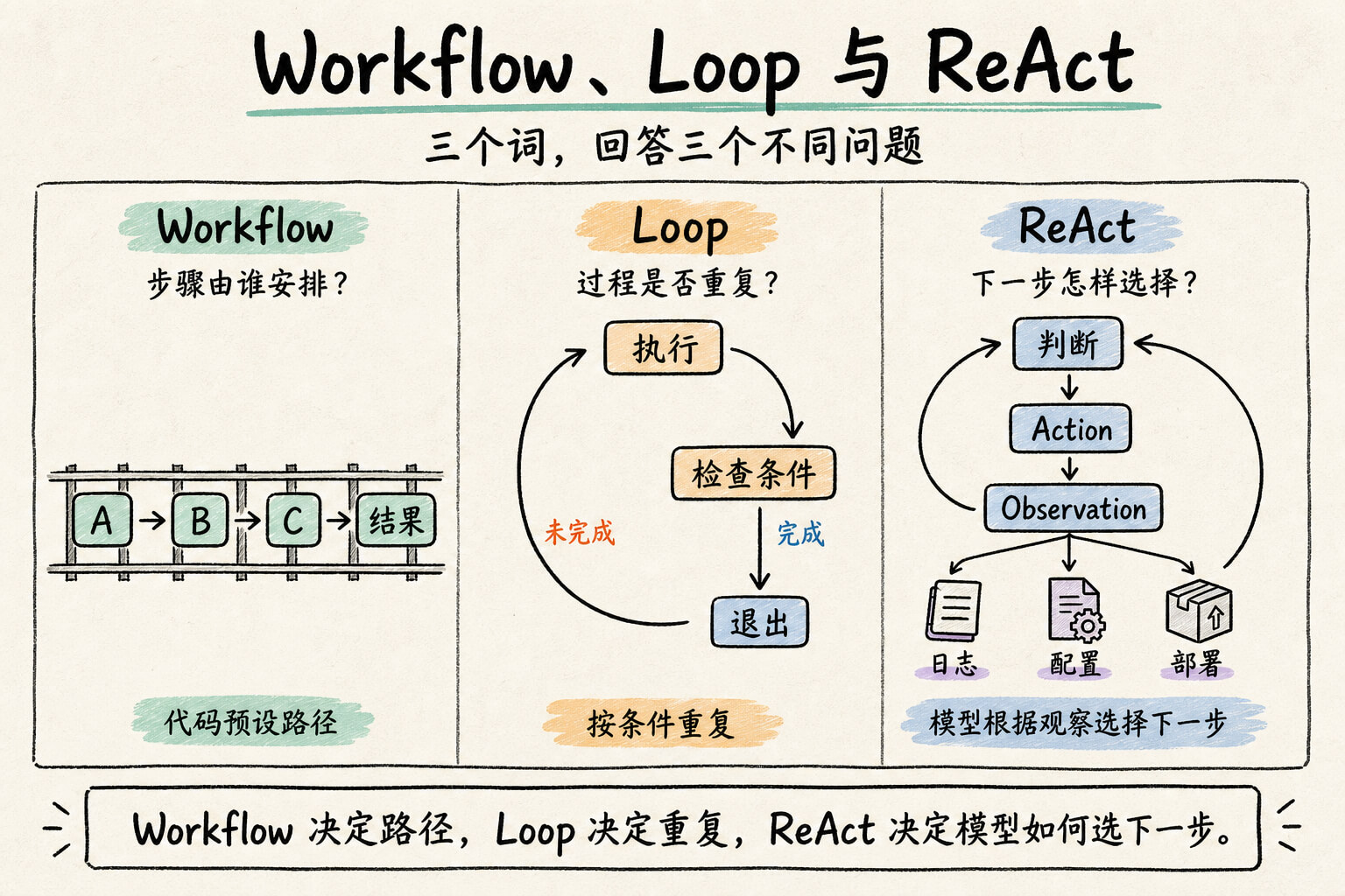 Workflow 预设路径、Loop 按条件重复、ReAct 根据观察选择下一步