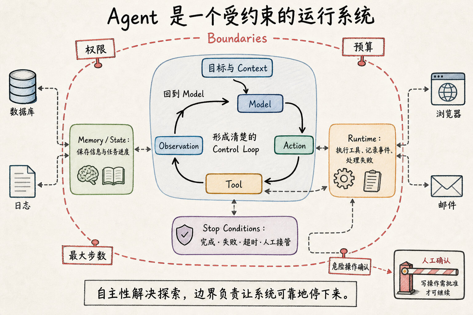 Agent 的模型、工具、状态、运行时、停止条件和权限边界