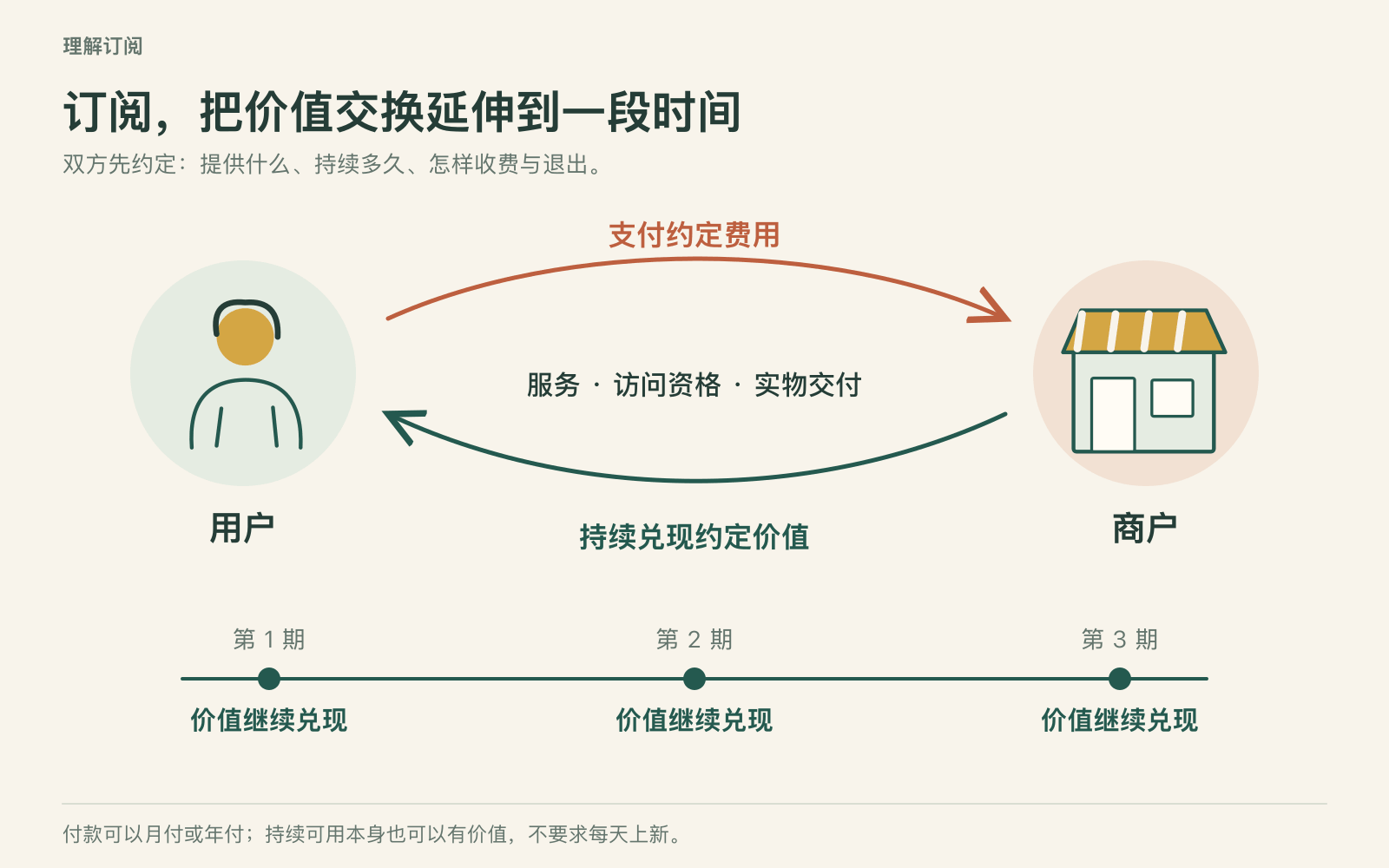 用户支付约定费用,商户在约定期间持续提供服务、访问资格或实物交付