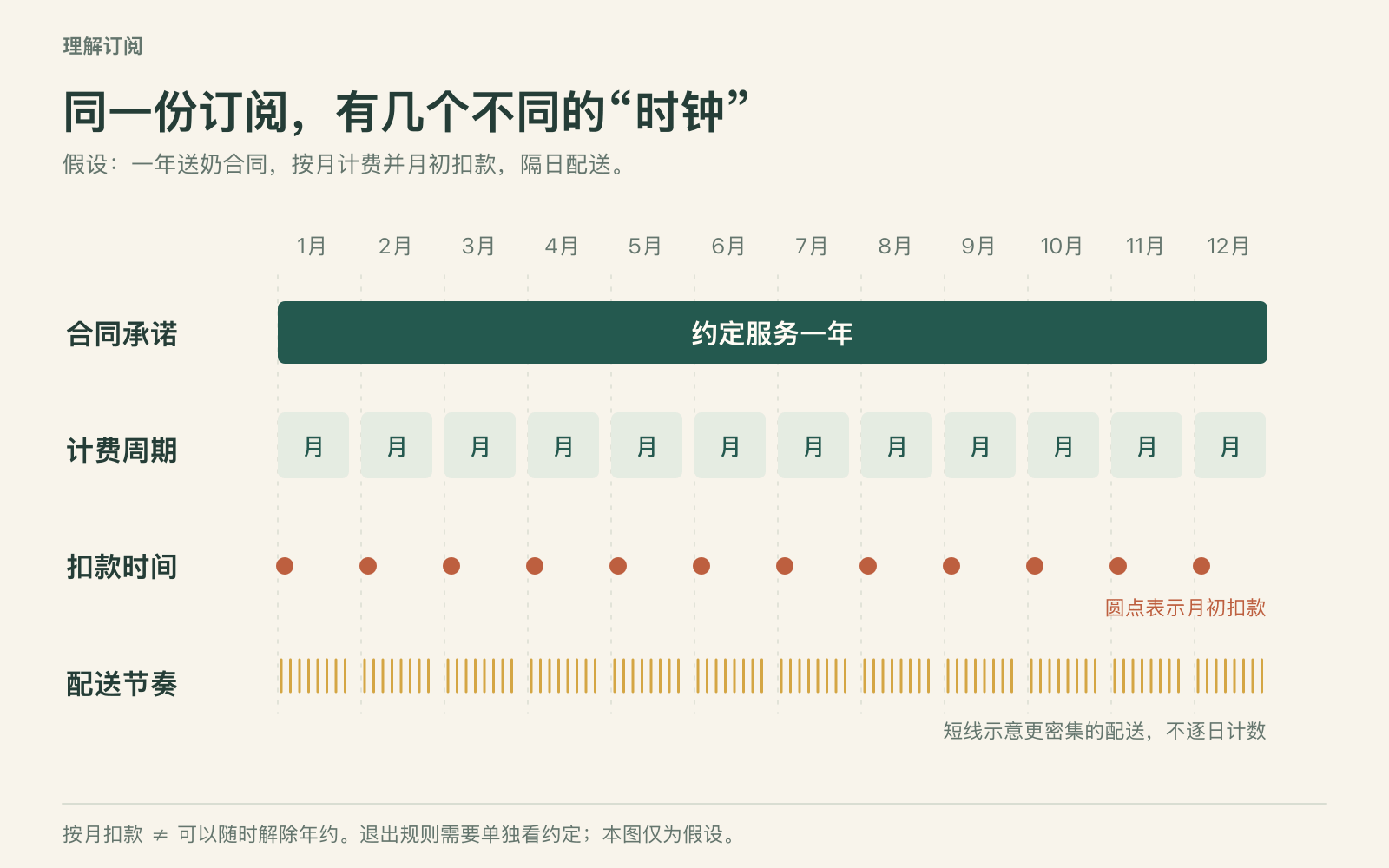 一年合同、每月计费、月初扣款与隔日送奶的四条时间轴