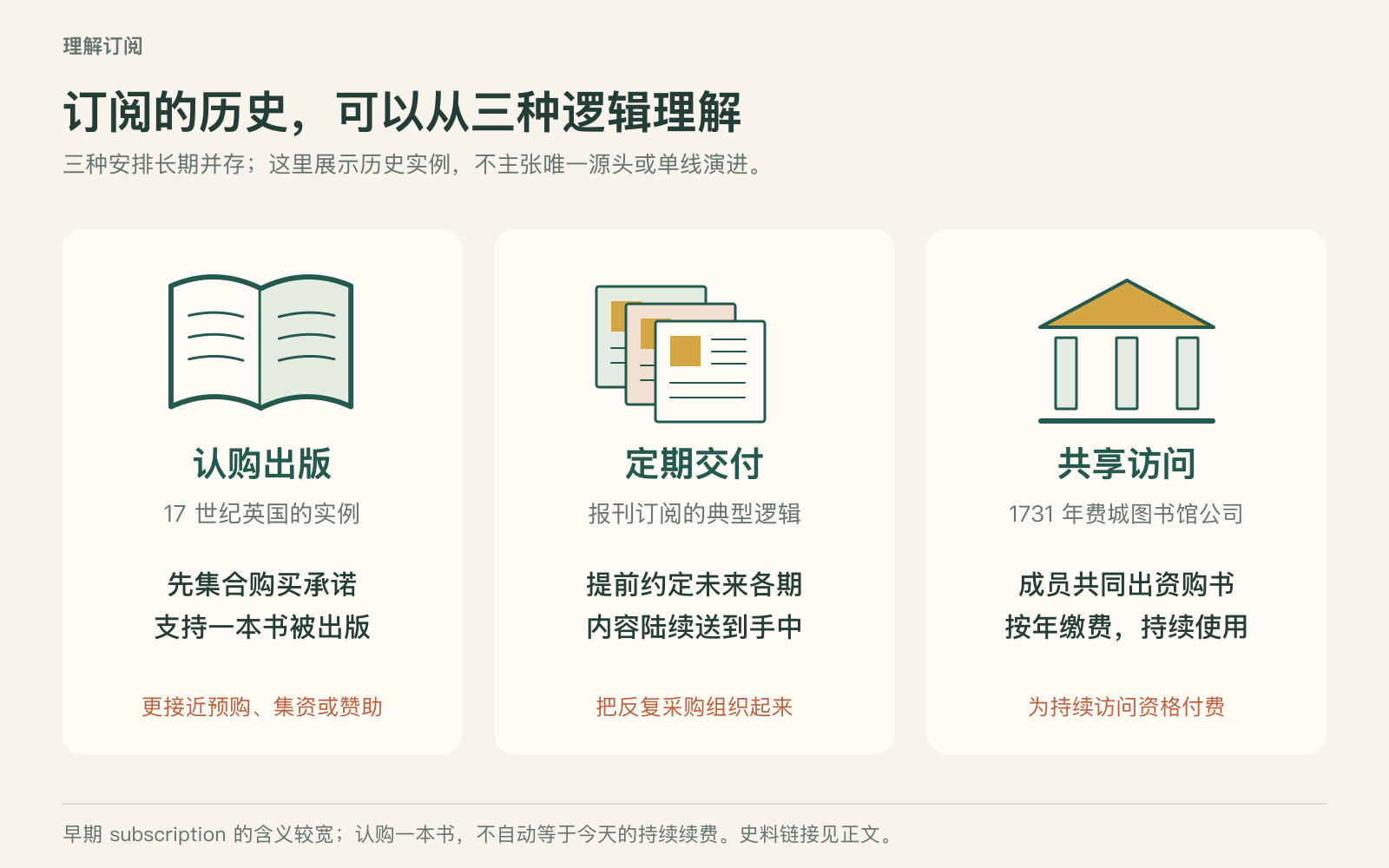 认购出版、定期交付与共享访问,代表三种长期并存的商业逻辑