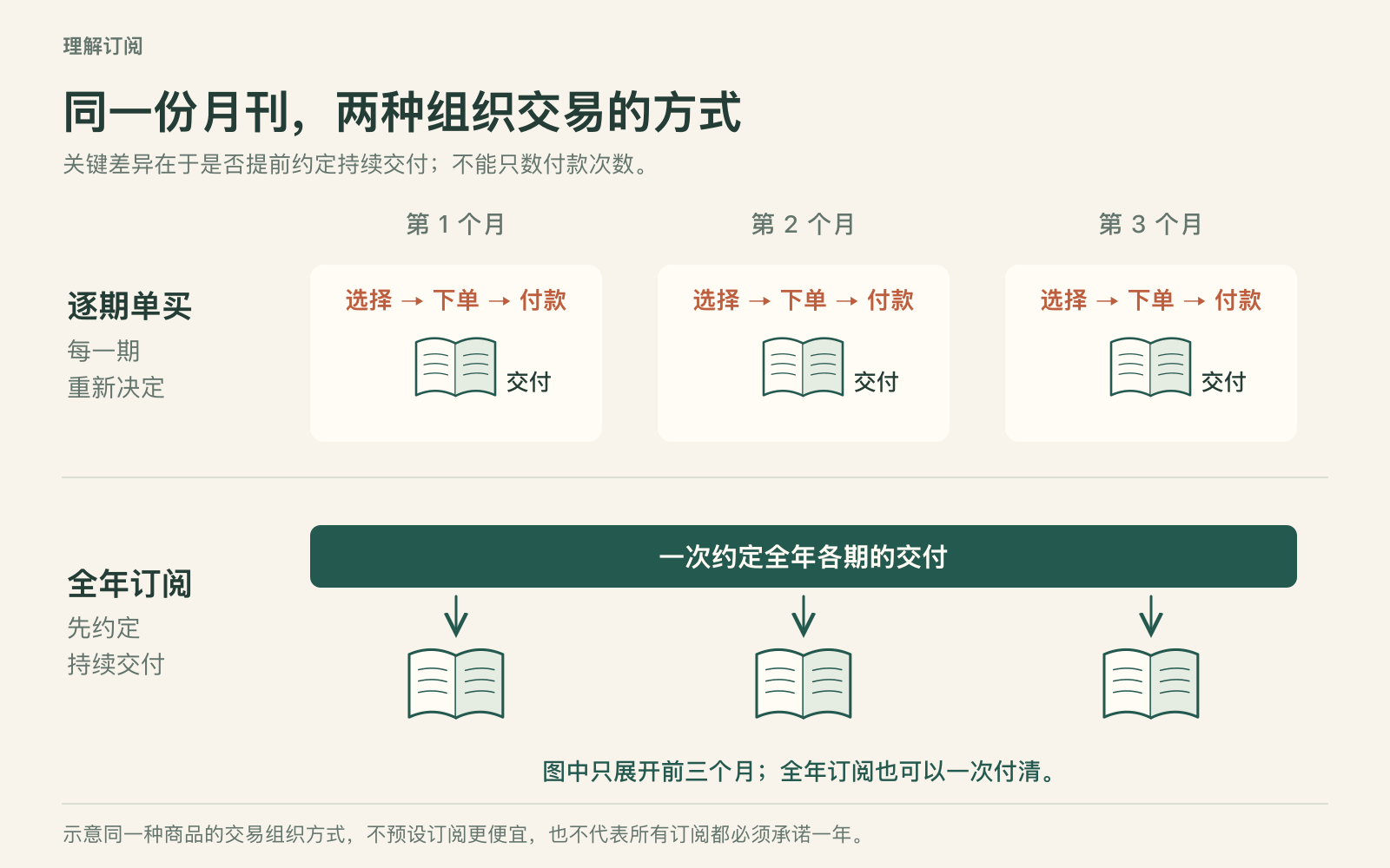 同一份月刊逐期单买与全年订阅的对比