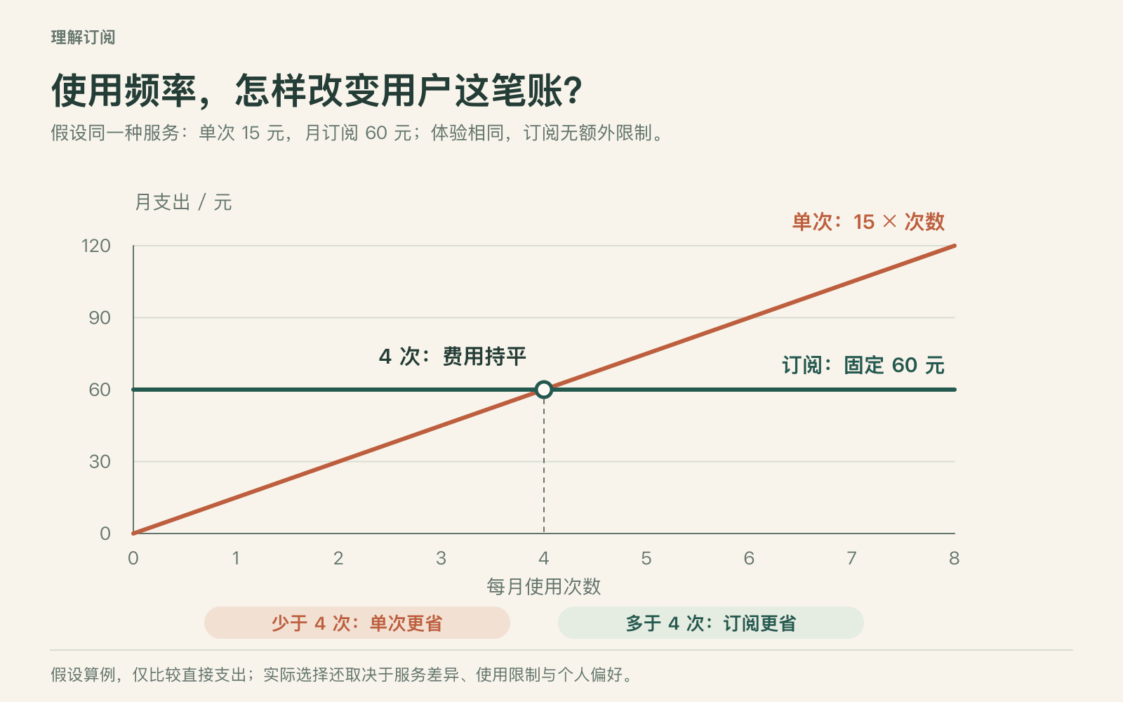 单次费用与固定月费在每月使用四次时相交