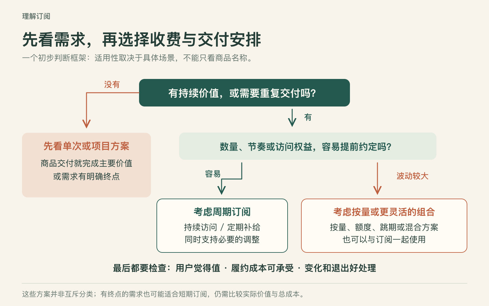 从持续价值和需求可预测性出发,选择单次、周期订阅或按量等灵活组合